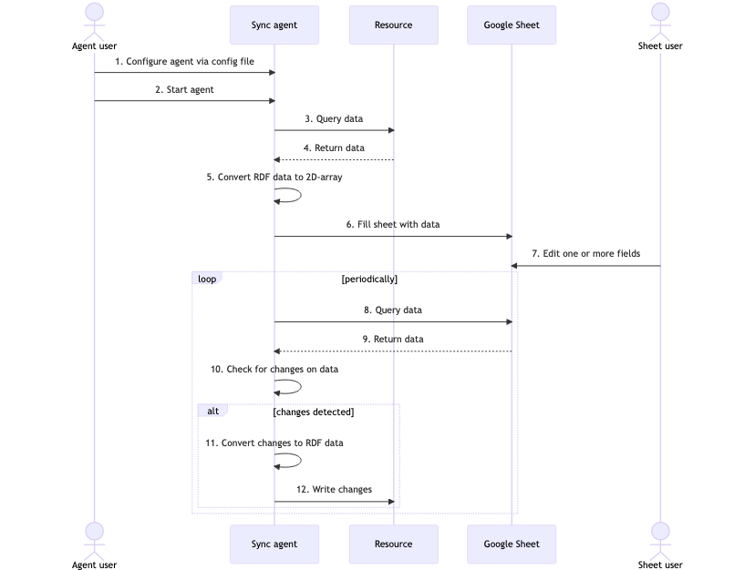 A sequence diagram of how the agent works.
It has 2 actors: agent user and sheet user.
It has 3 participants: sync agent, resource, Google Sheet.
It has 12 steps, which are explained below in detail as well.
