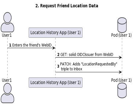 Request friend's location