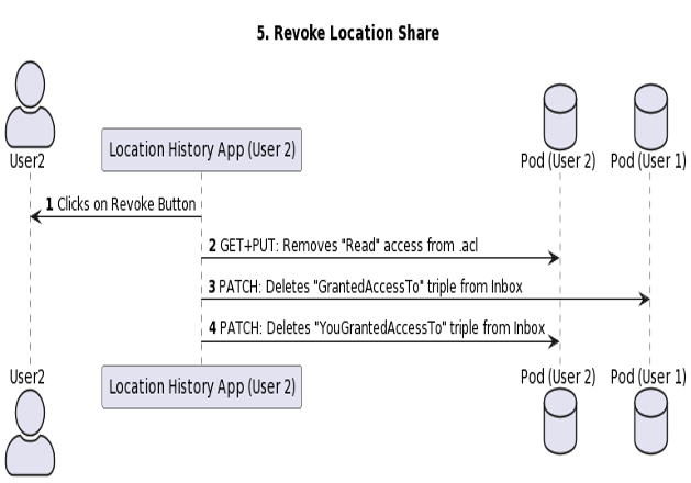 Revoke location sharing
